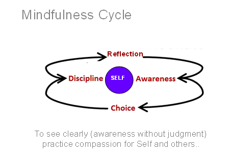 Mindfullness Cycle